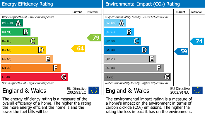 EPC for Springfield Avenue, Newton, Wirral